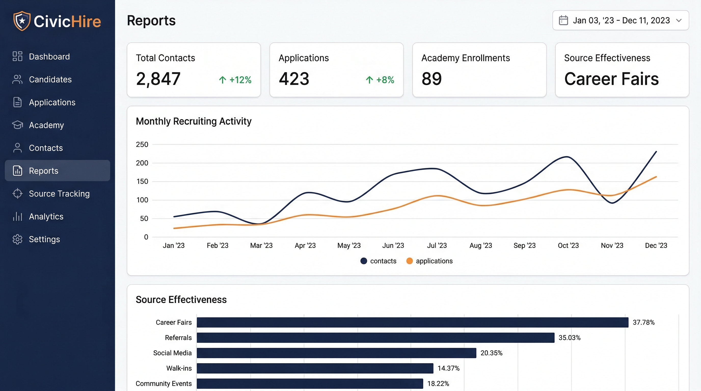 CivicHire Recruiting 360 reporting dashboard showing source effectiveness and recruiting metrics